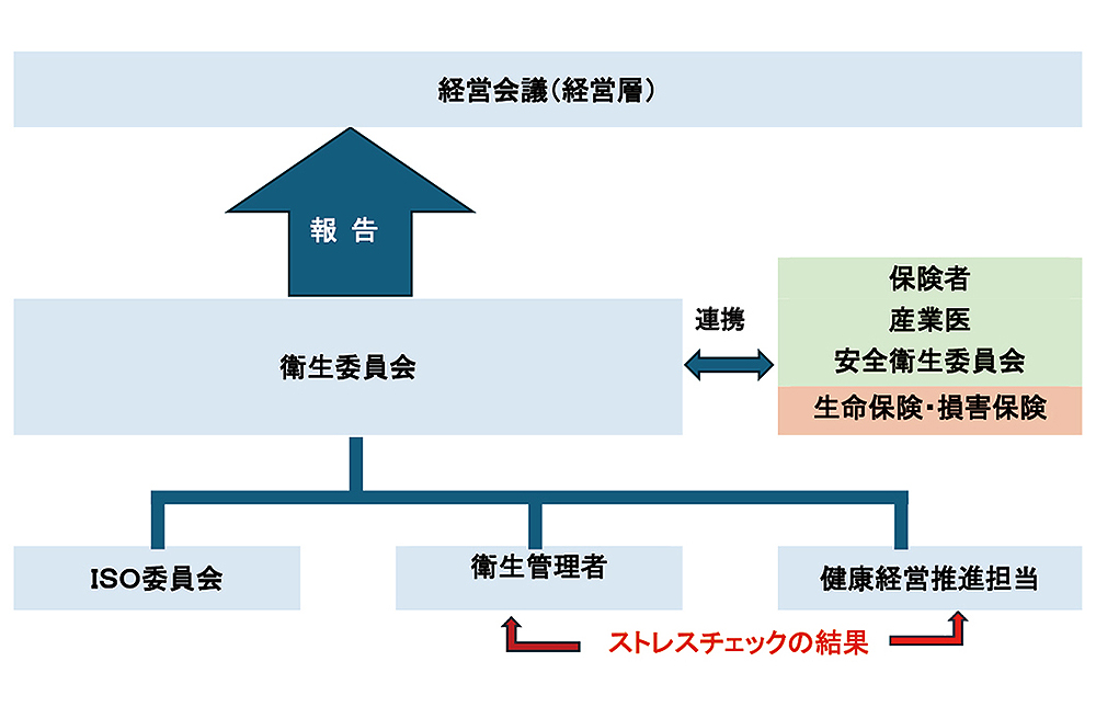 健康経営の推進体制