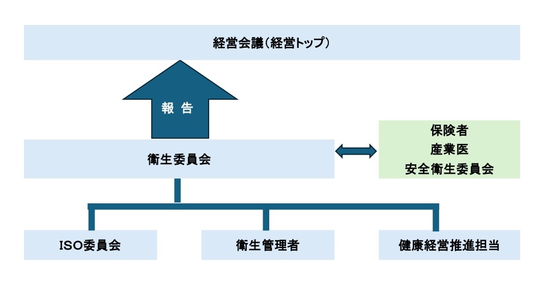 健康経営の推進体制